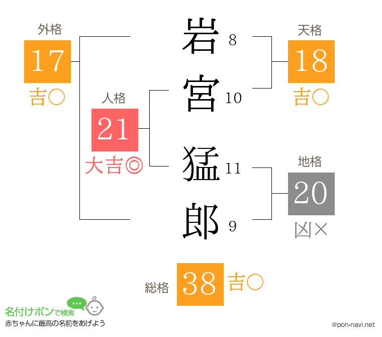 岩宮 猛郎さんの姓名判断結果