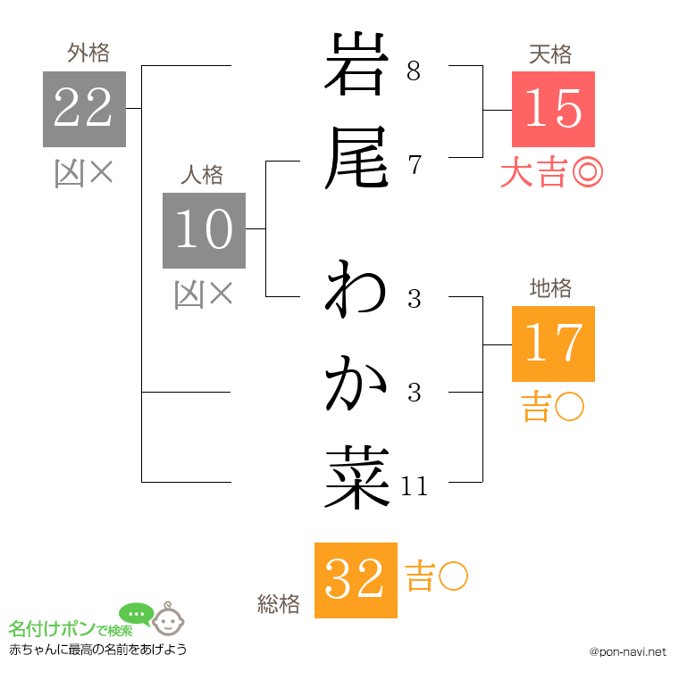 岩尾 わか菜さんの姓名判断結果