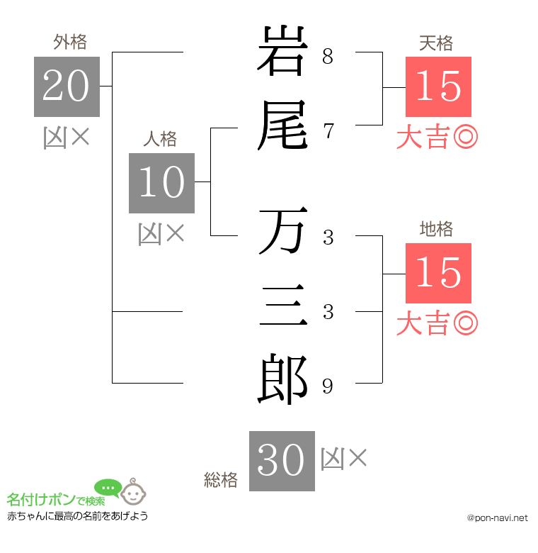 岩尾 万三郎さんの姓名判断結果