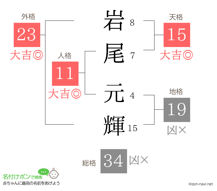 岩尾 元輝さんの姓名判断結果