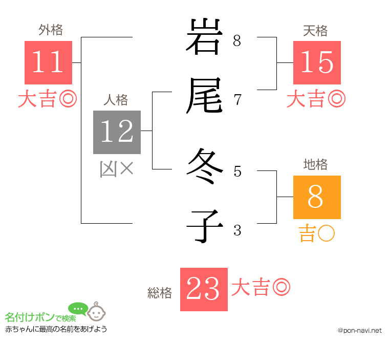 岩尾 冬子さんの姓名判断結果
