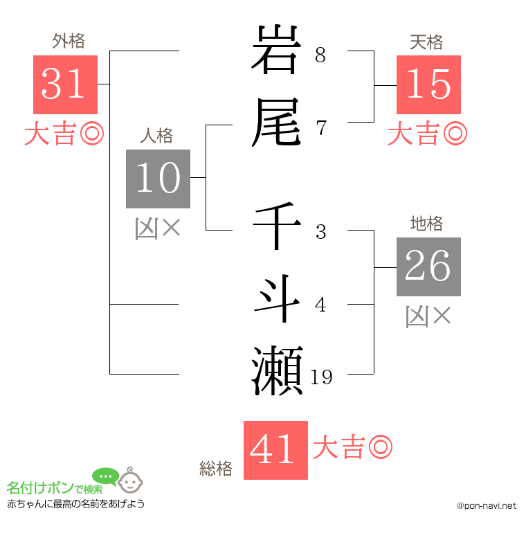 岩尾 千斗瀬さんの姓名判断結果