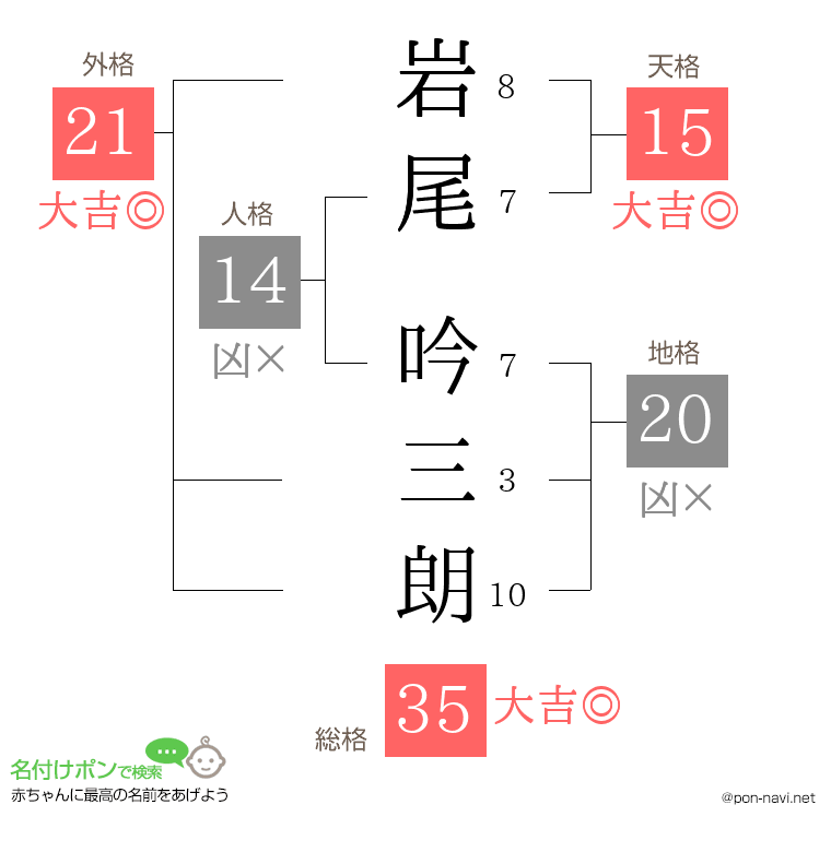 岩尾 吟三朗さんの姓名判断結果