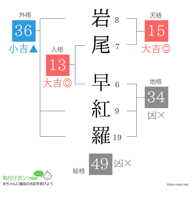 岩尾 早紅羅さんの姓名判断結果