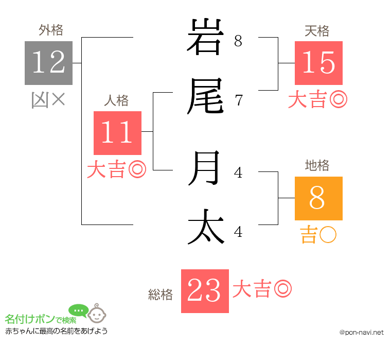岩尾 月太さんの姓名判断結果