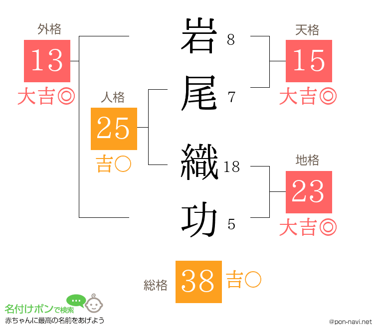 岩尾 織功さんの姓名判断結果