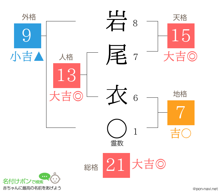 岩尾 衣さんの姓名判断結果