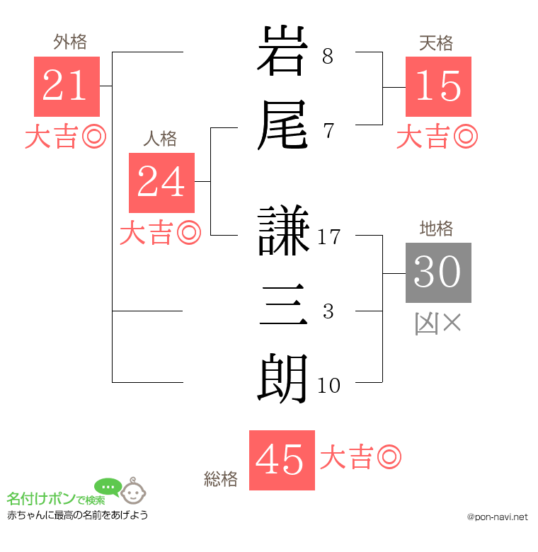 岩尾 謙三朗さんの姓名判断結果