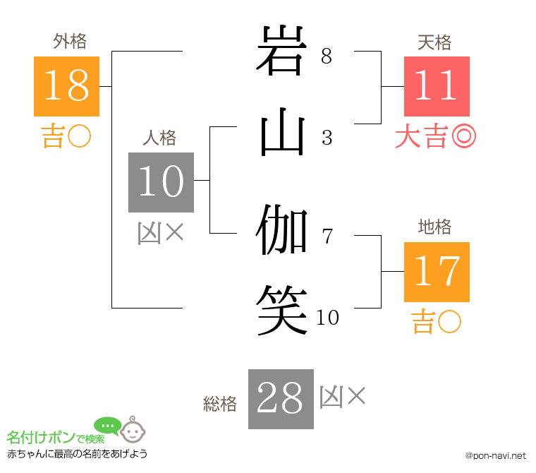 岩山 伽笑さんの姓名判断結果