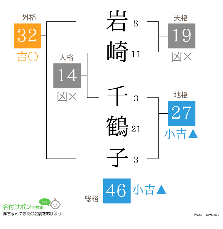 岩崎 千鶴子さんの姓名判断結果