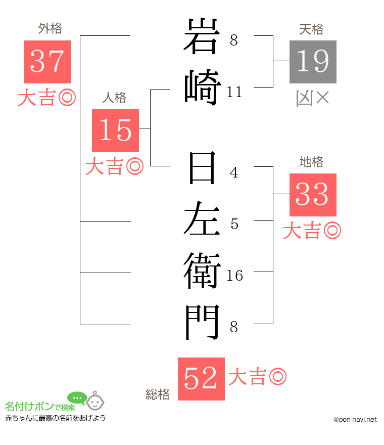 岩崎 日左衛門さんの姓名判断結果