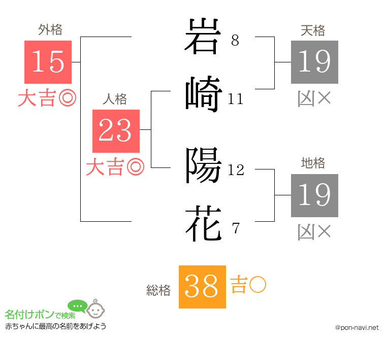 岩崎 陽花さんの姓名判断結果