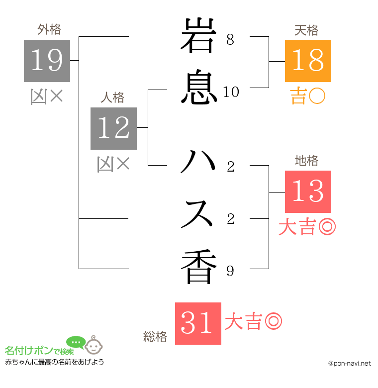 岩息 ハス香さんの姓名判断結果