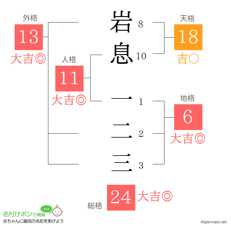 岩息 一二三さんの姓名判断結果