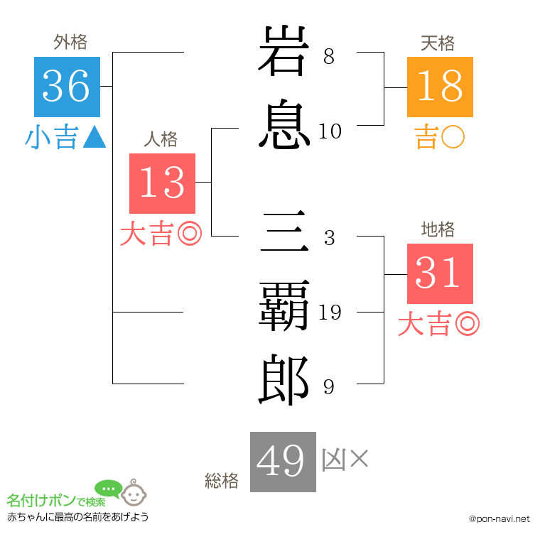 岩息 三覇郎さんの姓名判断結果