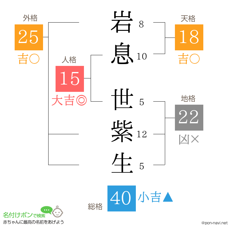 岩息 世紫生さんの姓名判断結果