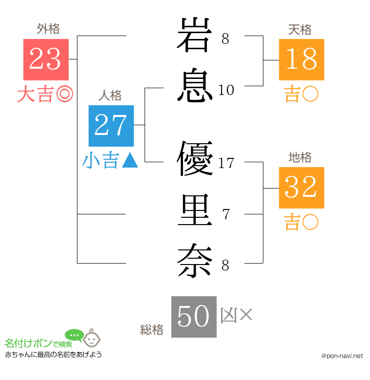 岩息 優里奈さんの姓名判断結果