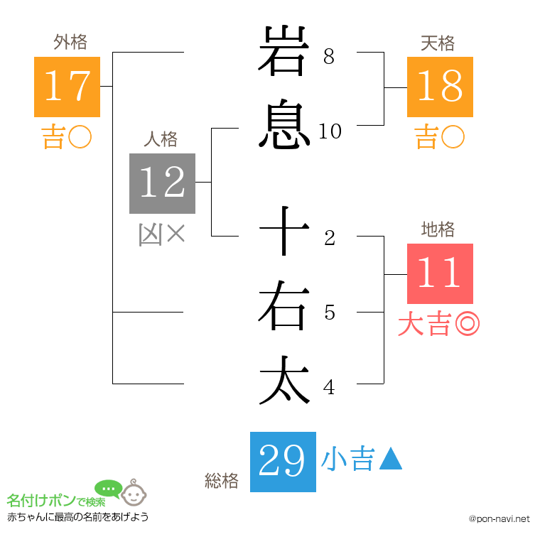 岩息 十右太さんの姓名判断結果