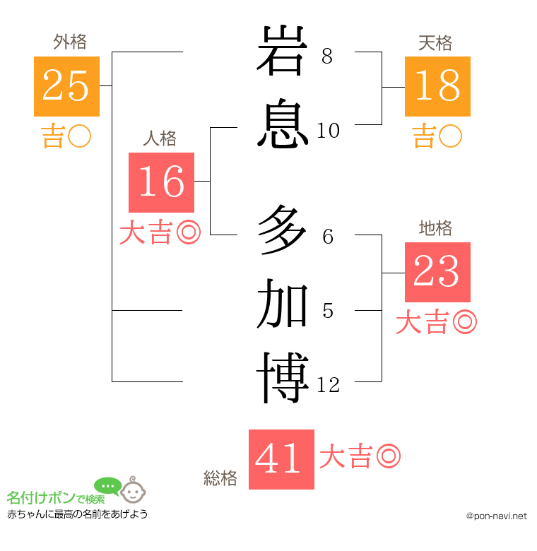 岩息 多加博さんの姓名判断結果