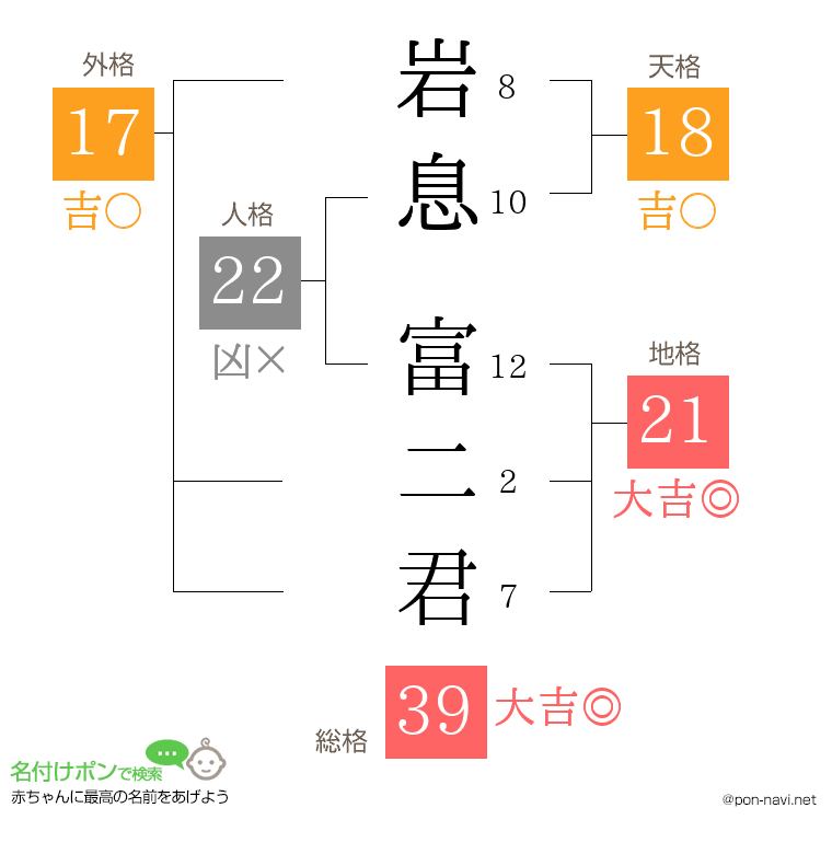 岩息 富二君さんの姓名判断結果