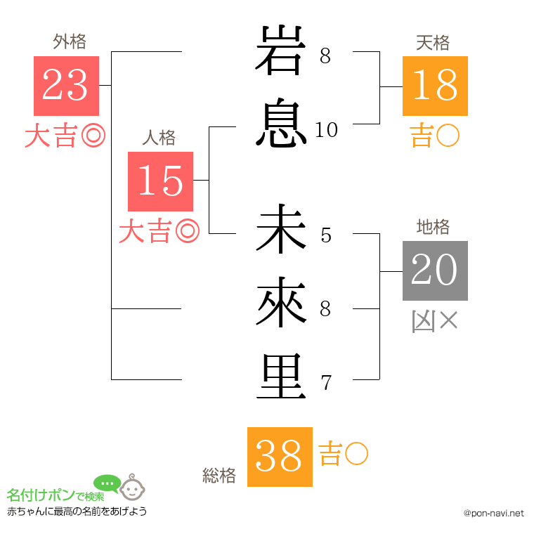 岩息 未來里さんの姓名判断結果