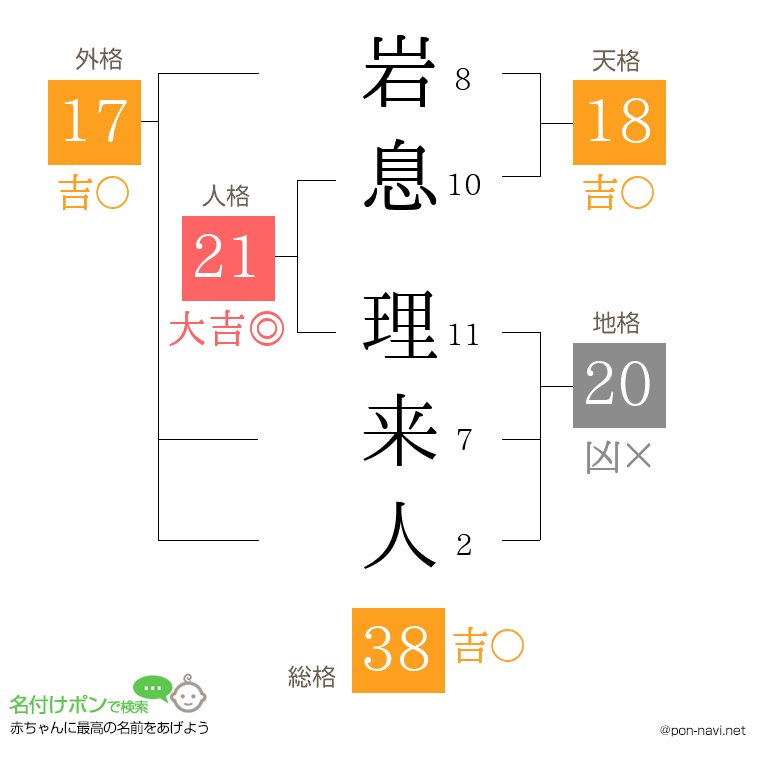 岩息 理来人さんの姓名判断結果