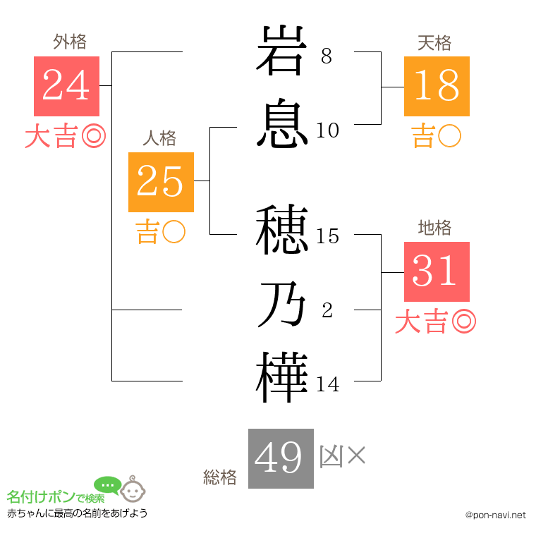 岩息 穂乃樺さんの姓名判断結果