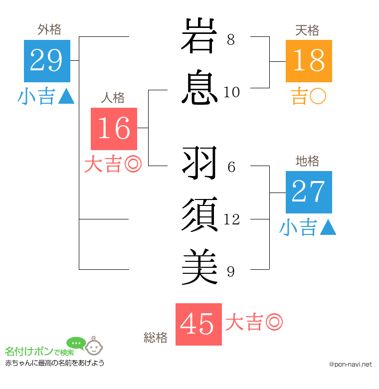 岩息 羽須美さんの姓名判断結果