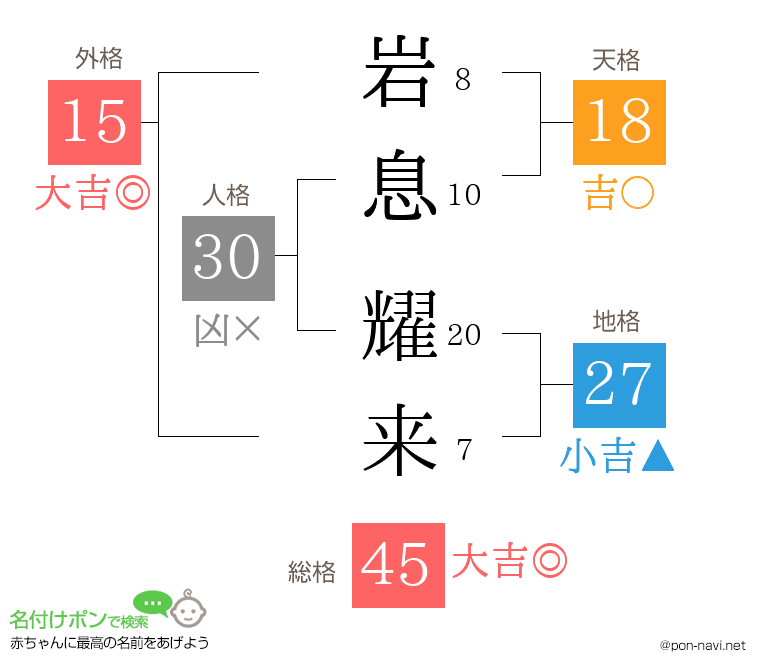 岩息 耀来さんの姓名判断結果