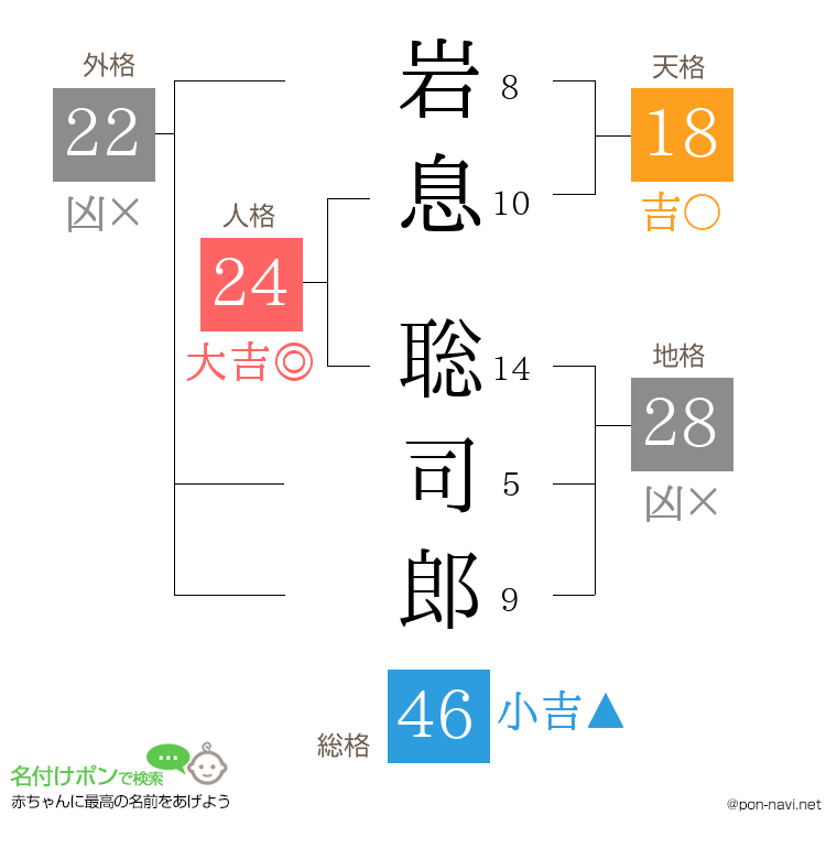 岩息 聡司郎さんの姓名判断結果