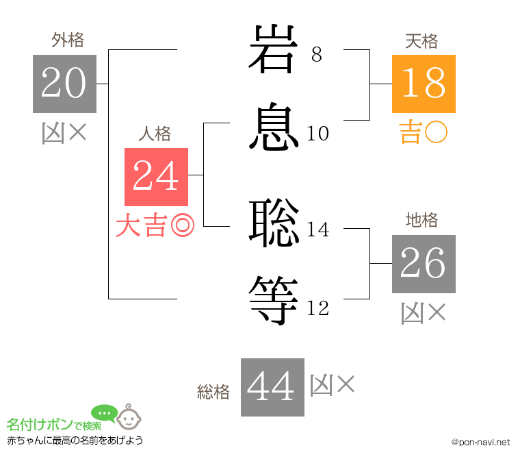 岩息 聡等さんの姓名判断結果