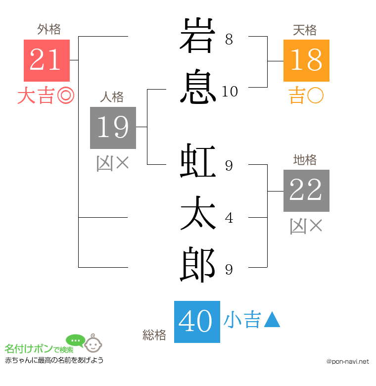 岩息 虹太郎さんの姓名判断結果