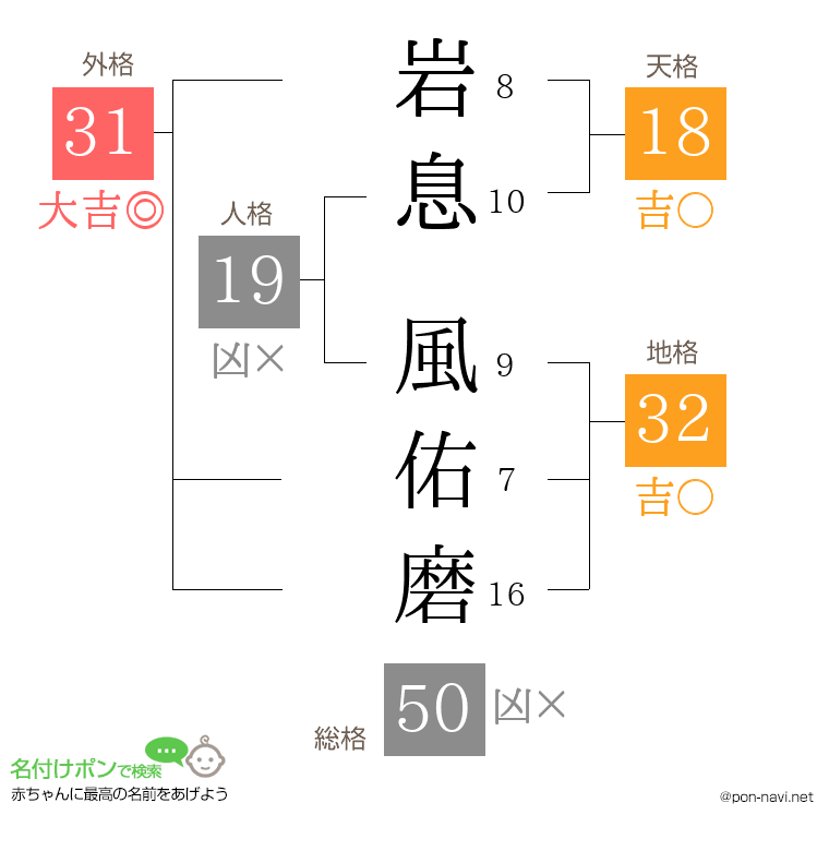 岩息 風佑磨さんの姓名判断結果