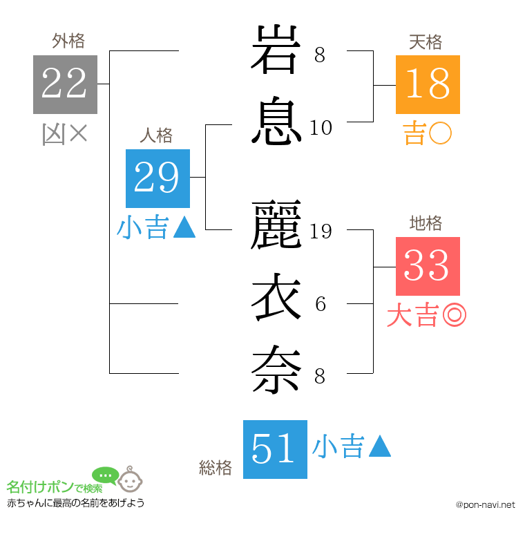 岩息 麗衣奈さんの姓名判断結果