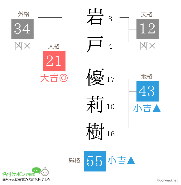岩戸 優莉樹さんの姓名判断結果