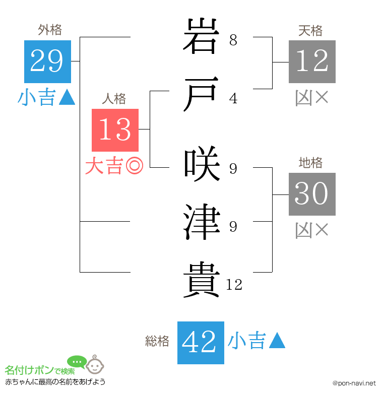 岩戸 咲津貴さんの姓名判断結果