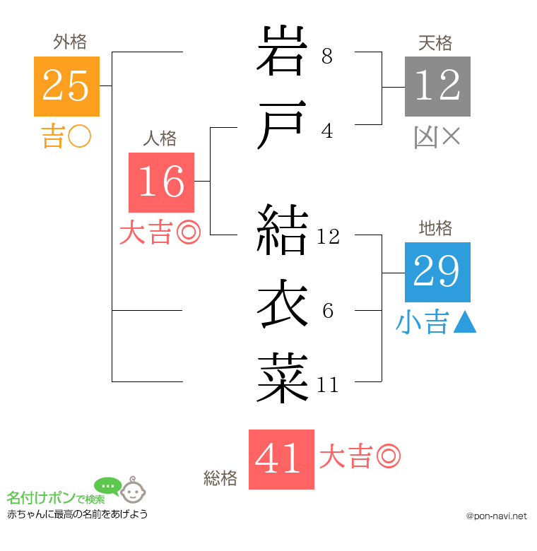 岩戸 結衣菜さんの姓名判断結果