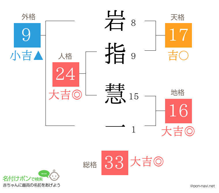 岩指 慧一さんの姓名判断結果