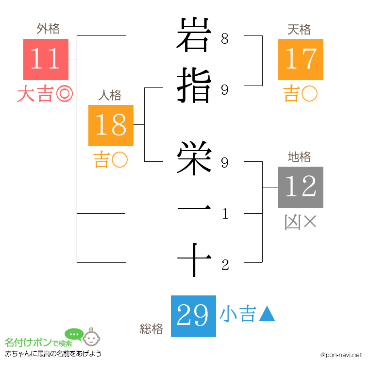 岩指 栄一十さんの姓名判断結果