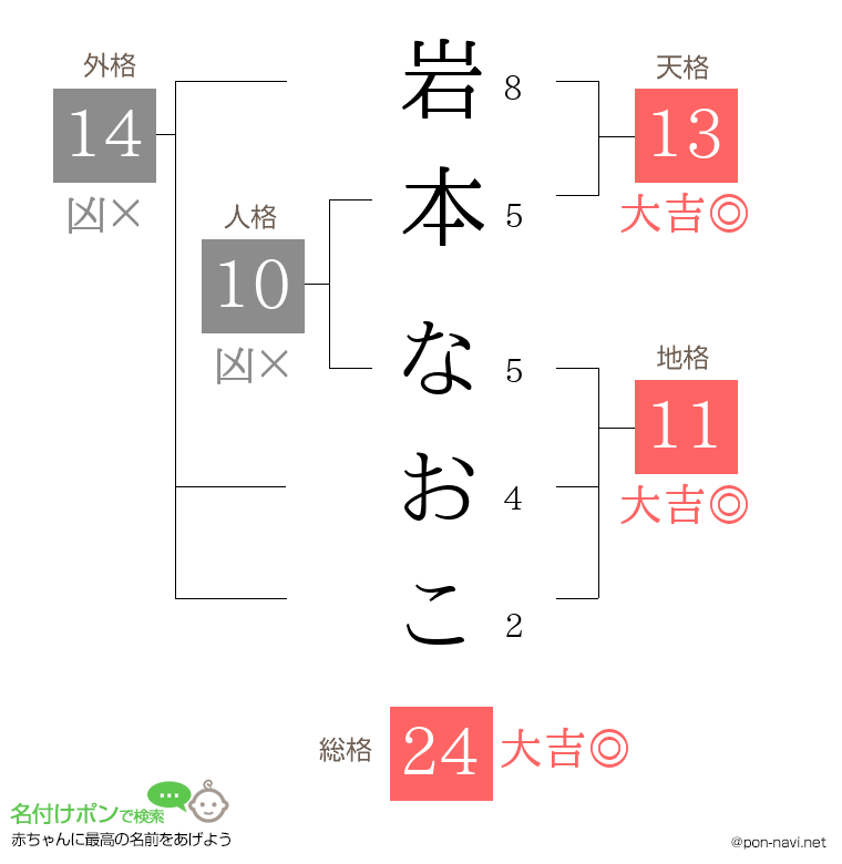 岩本 なおこさんの姓名判断結果