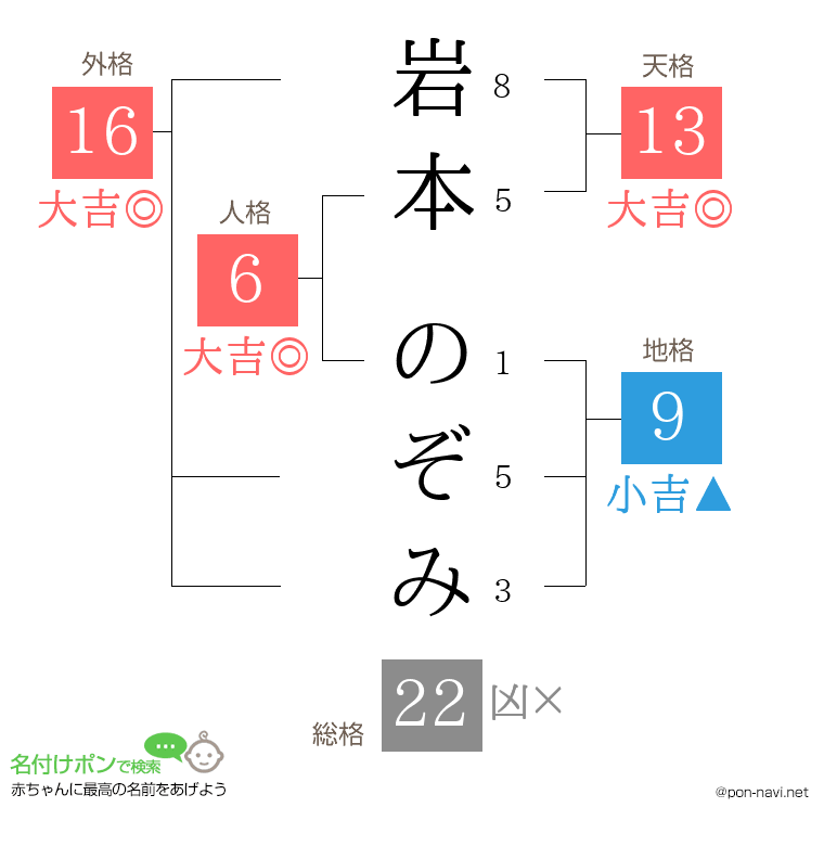 岩本 のぞみさんの姓名判断結果