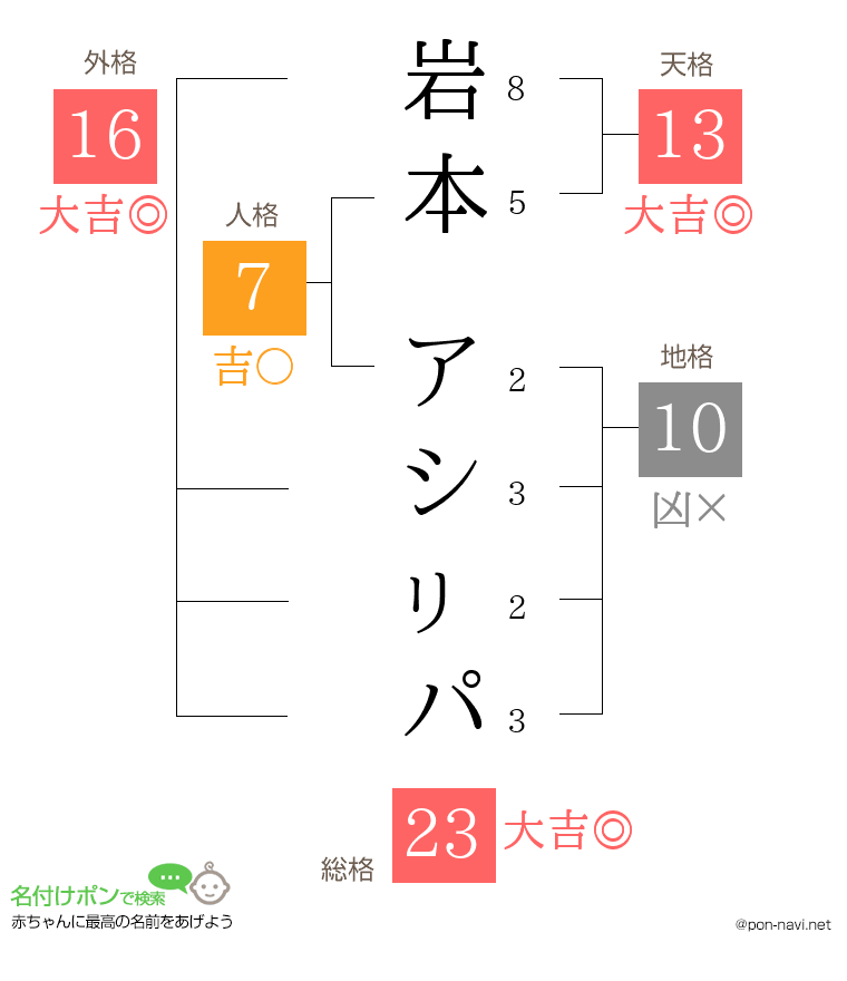 岩本 アシㇼパさんの姓名判断結果