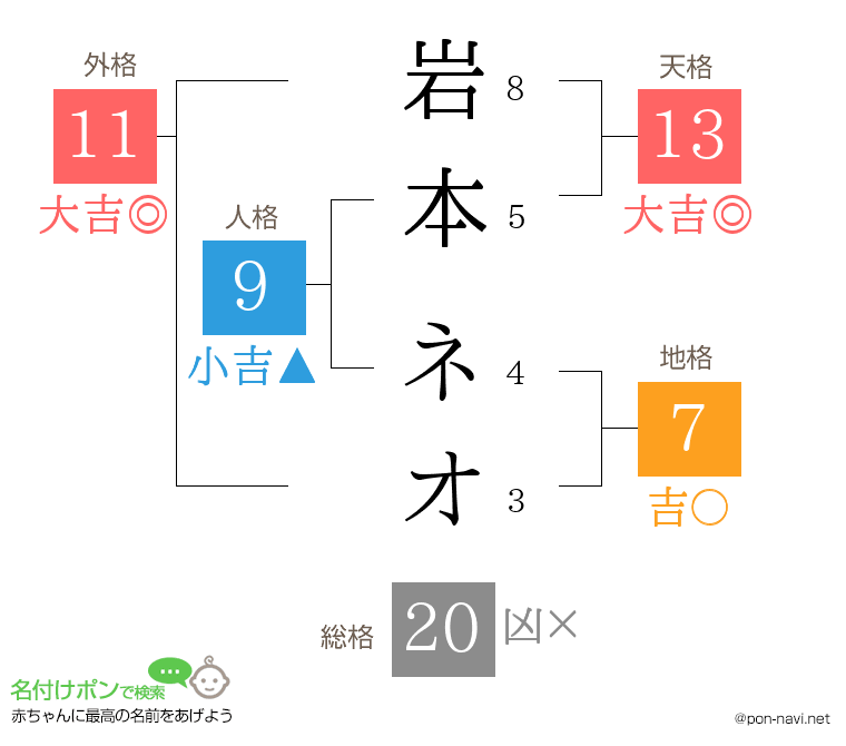 岩本 ネオさんの姓名判断結果