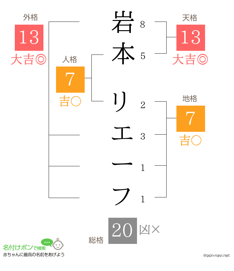 岩本 リエーフさんの姓名判断結果