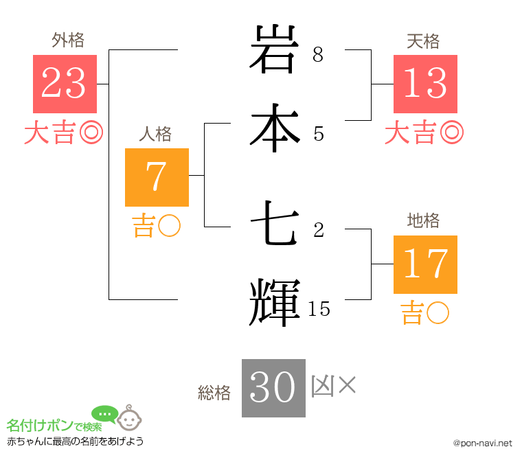 岩本 七輝さんの姓名判断結果