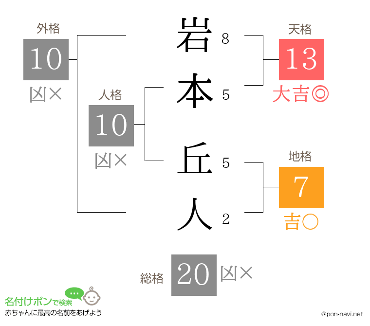 岩本 丘人さんの姓名判断結果