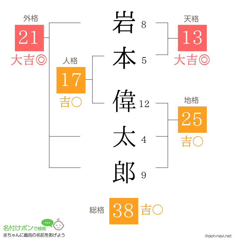岩本 偉太郎さんの姓名判断結果