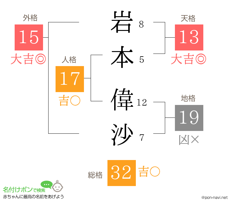岩本 偉沙さんの姓名判断結果