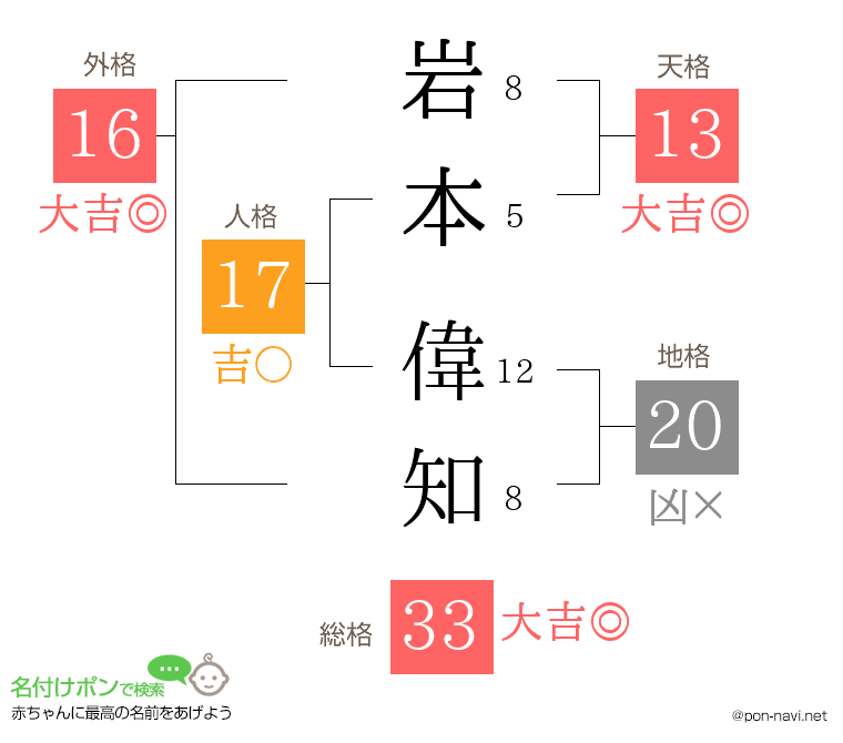 岩本 偉知さんの姓名判断結果