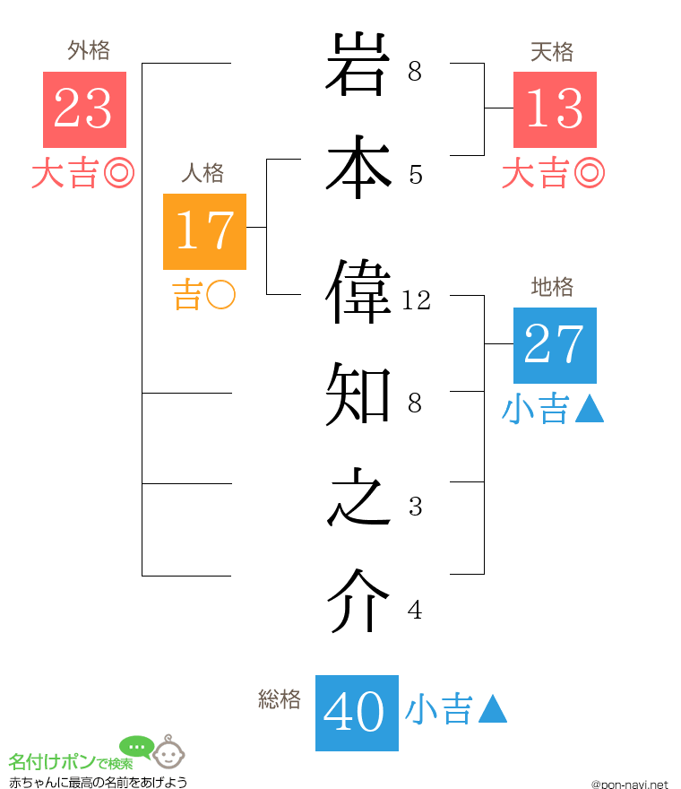 岩本 偉知之介さんの姓名判断結果
